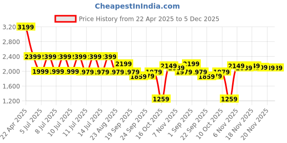 tatacliq.com Puma Black Skinny Fit Printed Tights puma Price History Graph from 22 Apr 2025 to 5 Dec 2025