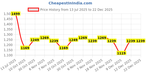 tatacliq.com Puma Black Skinny Fit Sports Bra puma Price History Graph from 13 Jul 2025 to 22 Dec 2025