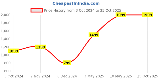 tatacliq.com Puma Black Skinny Fit Sports Shorts puma Price History Graph from 3 Oct 2024 to 24 Oct 2025