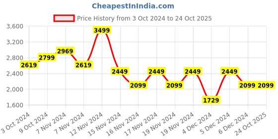 tatacliq.com Puma Black Skinny Fit Sports T-Shirt puma Price History Graph from 3 Oct 2024 to 24 Oct 2025