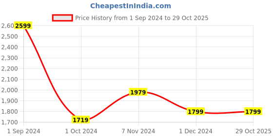 tatacliq.com Puma Black Skinny Fit Sports Tank Top puma Price History Graph from 1 Sep 2024 to 28 Oct 2025