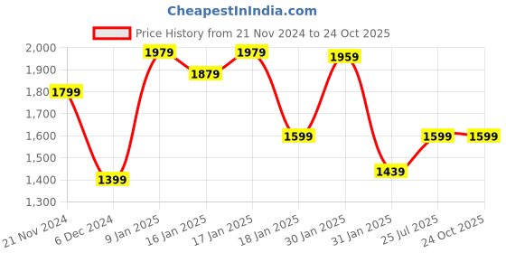 tatacliq.com Puma Black Skinny Fit Sports Tank Top puma Price History Graph from 21 Nov 2024 to 22 Oct 2025