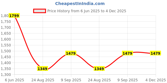 tatacliq.com Puma Black Skinny Fit Tank Top puma Price History Graph from 6 Jun 2025 to 3 Dec 2025