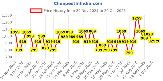 tatacliq.com Puma Black Skinny Fit Tights puma Price History Graph from 29 Nov 2024 to 20 Oct 2025