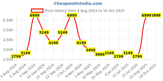 tatacliq.com Puma Black Sleeveless Jacket puma Price History Graph from 4 Aug 2024 to 18 Oct 2025