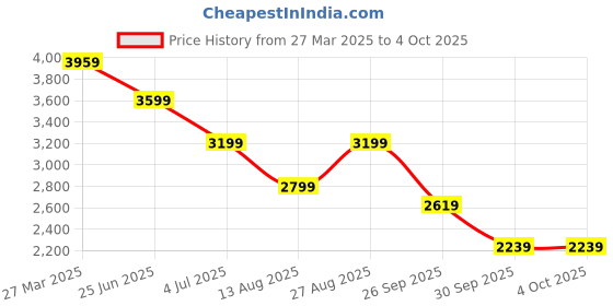 tatacliq.com Puma Black Slim Fit Bomber Jacket puma Price History Graph from 27 Mar 2025 to 4 Oct 2025