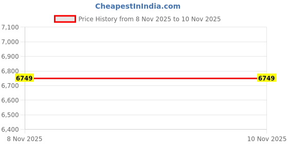 tatacliq.com Puma Black Slim Fit Color-Block Hooded Jacket puma Price History Graph from 8 Nov 2025 to 10 Nov 2025