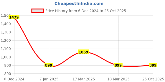 tatacliq.com Puma Black Slim Fit Colour Block Sports T-Shirt puma Price History Graph from 6 Dec 2024 to 24 Oct 2025