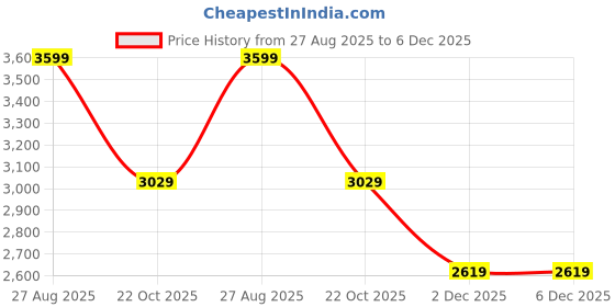 tatacliq.com Puma Black Slim Fit Colourblock Puffer Jacket puma Price History Graph from 27 Aug 2025 to 5 Dec 2025
