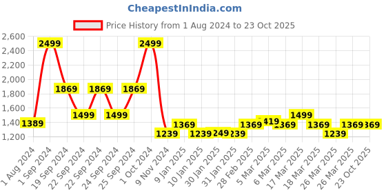 tatacliq.com Puma Black Slim Fit Evoknit Tights puma Price History Graph from 1 Aug 2024 to 23 Oct 2025