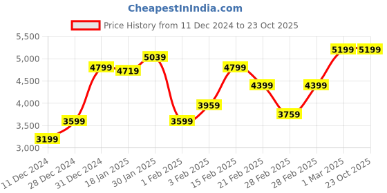 tatacliq.com Puma Black Slim Fit Hooded Jacket puma Price History Graph from 11 Dec 2024 to 22 Oct 2025