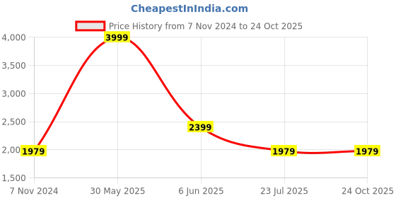 tatacliq.com Puma Black Slim fit individualLIGA Quarter-Zip Football Jersey puma Price History Graph from 7 Nov 2024 to 24 Oct 2025