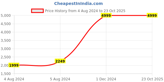 tatacliq.com Puma Black Slim Fit Jacket puma Price History Graph from 4 Aug 2024 to 23 Oct 2025