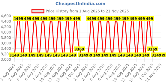 tatacliq.com Puma Black Slim Fit Jacket puma Price History Graph from 1 Aug 2025 to 21 Nov 2025