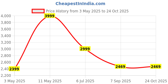 tatacliq.com Puma Black Slim Fit Joggers puma Price History Graph from 3 May 2025 to 23 Oct 2025