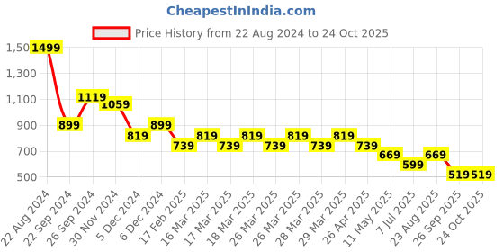 tatacliq.com Puma Black Slim Fit Logo Printed Sports T-Shirt puma Price History Graph from 22 Aug 2024 to 22 Oct 2025