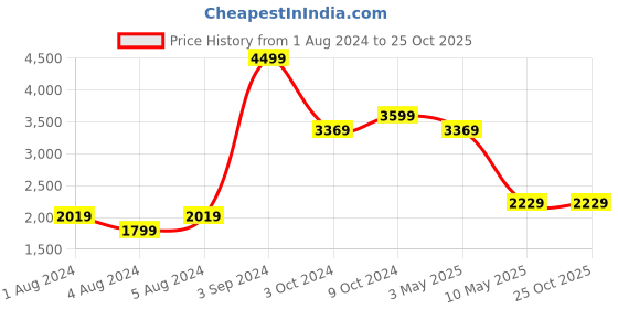 tatacliq.com Puma Black Slim Fit Marl Hooded Jacket puma Price History Graph from 1 Aug 2024 to 25 Oct 2025