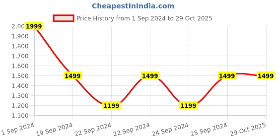 tatacliq.com Puma Black Slim Fit Mid Rise Tights puma Price History Graph from 1 Sep 2024 to 29 Oct 2025