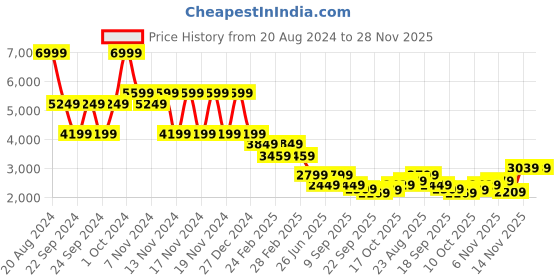 tatacliq.com Puma Black Slim Fit Mock Collar Jacket puma Price History Graph from 20 Aug 2024 to 28 Nov 2025