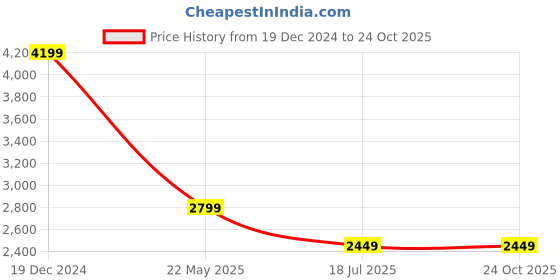tatacliq.com Puma Black Slim Fit Mock Collar Jacket puma Price History Graph from 19 Dec 2024 to 23 Oct 2025
