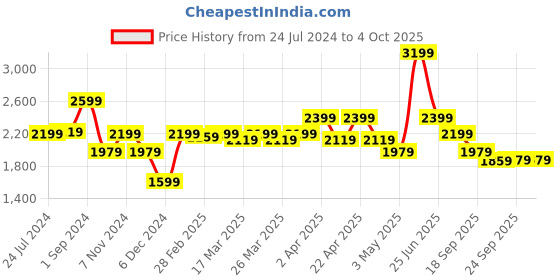 tatacliq.com Puma Black Slim Fit Performance Running Tights puma Price History Graph from 24 Jul 2024 to 4 Oct 2025