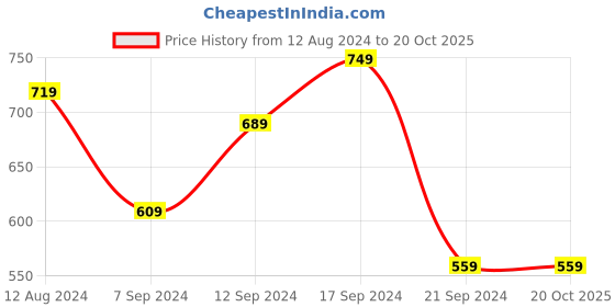 tatacliq.com Puma Black Slim Fit Printed Cotton Crew T-Shirt puma Price History Graph from 12 Aug 2024 to 20 Oct 2025