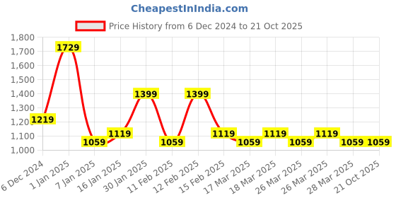 tatacliq.com Puma Black Slim Fit Printed Shorts puma Price History Graph from 6 Dec 2024 to 21 Oct 2025