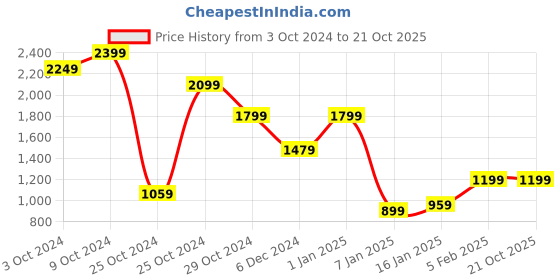 tatacliq.com Puma Black Slim Fit Printed Sports Shorts puma Price History Graph from 3 Oct 2024 to 21 Oct 2025