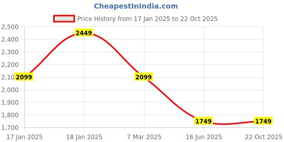 tatacliq.com Puma Black Slim Fit Printed Sports Trackpants puma Price History Graph from 17 Jan 2025 to 22 Oct 2025