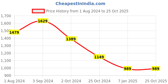 tatacliq.com Puma Black Slim Fit Printed Trackpants puma Price History Graph from 1 Aug 2024 to 25 Oct 2025
