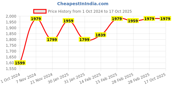 tatacliq.com Puma Black Slim Fit Printed Trackpants puma Price History Graph from 1 Oct 2024 to 16 Oct 2025