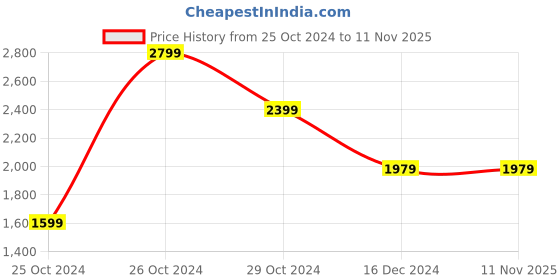 tatacliq.com Puma Black Slim Fit Printed Trackpants puma Price History Graph from 25 Oct 2024 to 10 Nov 2025