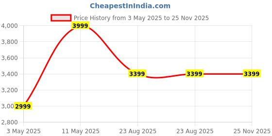tatacliq.com Puma Black Slim Fit Printed Trousers puma Price History Graph from 3 May 2025 to 25 Nov 2025