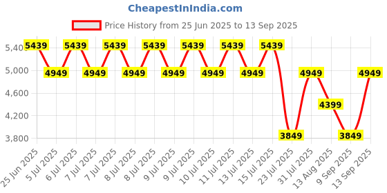 tatacliq.com Puma Black Slim Fit Quilted Reversible Hoodie puma Price History Graph from 25 Jun 2025 to 13 Sep 2025