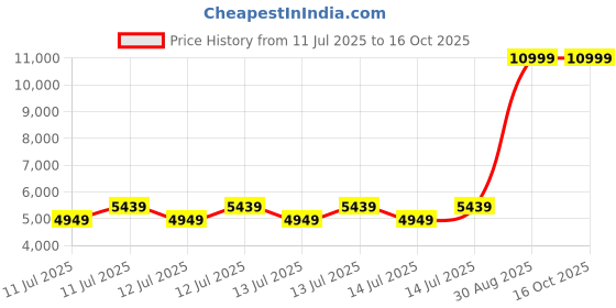 tatacliq.com Puma Black Slim Fit Reversible Jacket puma Price History Graph from 11 Jul 2025 to 15 Oct 2025