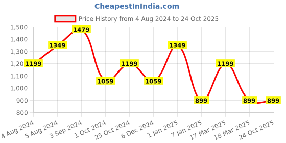tatacliq.com Puma Black Slim Fit Self Pattern T-Shirt puma Price History Graph from 4 Aug 2024 to 22 Oct 2025