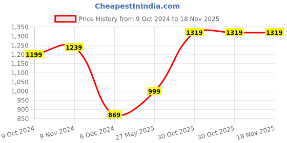 tatacliq.com Puma Black Slim Fit Shorts puma Price History Graph from 9 Oct 2024 to 17 Nov 2025