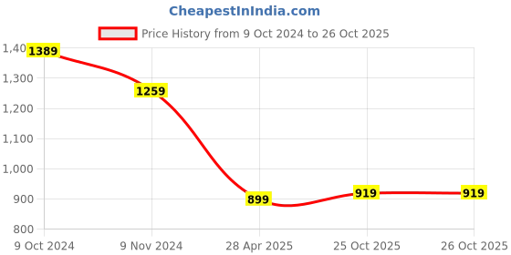 tatacliq.com Puma Black Slim Fit Shorts puma Price History Graph from 9 Oct 2024 to 26 Oct 2025