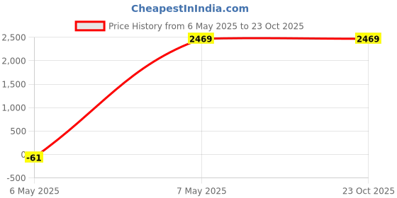 tatacliq.com Puma Black Slim Fit Sports Hoodie puma Price History Graph from 6 May 2025 to 23 Oct 2025