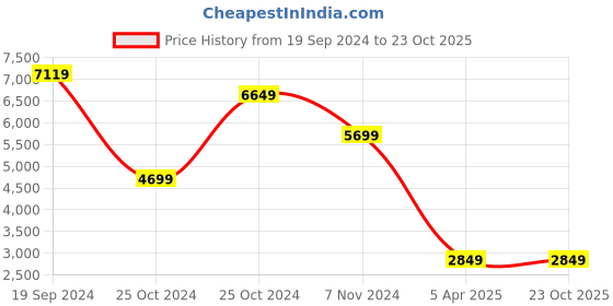 tatacliq.com Puma Black Slim Fit Sports Jacket puma Price History Graph from 19 Sep 2024 to 22 Oct 2025