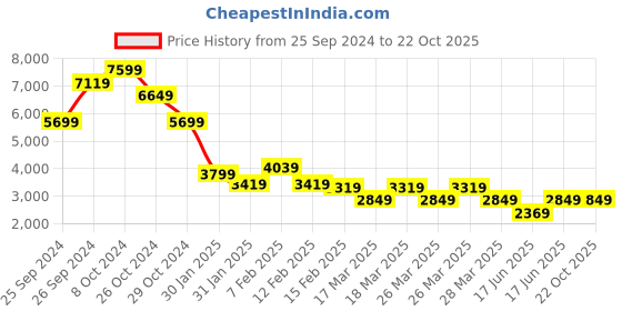 tatacliq.com Puma Black Slim Fit Sports Jacket puma Price History Graph from 25 Sep 2024 to 22 Oct 2025