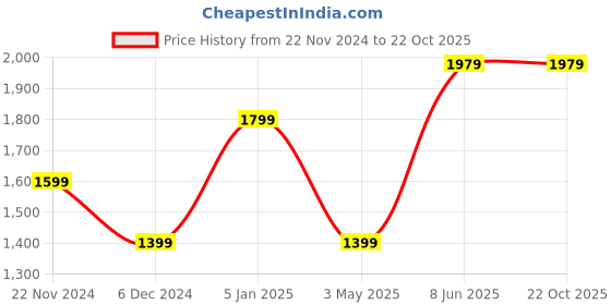 tatacliq.com Puma Black Slim Fit Sports Joggers puma Price History Graph from 22 Nov 2024 to 21 Oct 2025