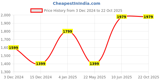 tatacliq.com Puma Black Slim Fit Sports Joggers puma Price History Graph from 3 Dec 2024 to 22 Oct 2025