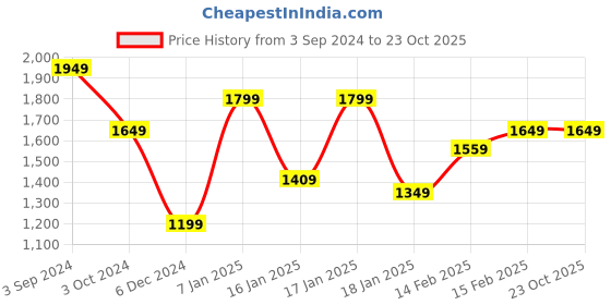 tatacliq.com Puma Black Slim Fit Sports T-Shirt puma Price History Graph from 3 Sep 2024 to 22 Oct 2025