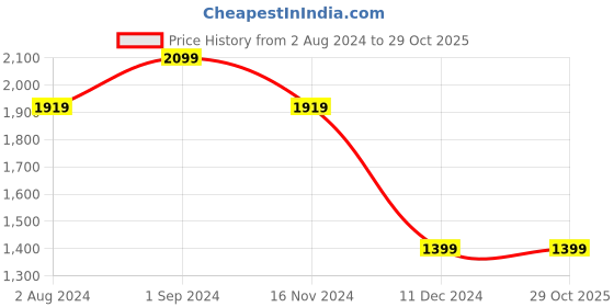 tatacliq.com Puma Black Slim Fit Sports T-Shirt puma Price History Graph from 2 Aug 2024 to 29 Oct 2025