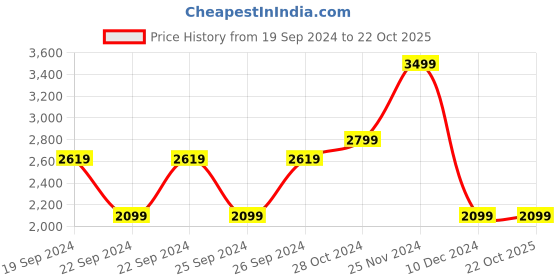 tatacliq.com Puma Black Slim Fit Sports T-Shirt puma Price History Graph from 19 Sep 2024 to 22 Oct 2025