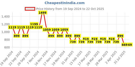 tatacliq.com Puma Black Slim Fit Sports T-Shirt puma Price History Graph from 19 Sep 2024 to 21 Oct 2025