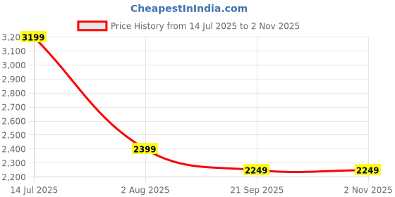 tatacliq.com Puma Black Slim Fit Sports Trackpants puma Price History Graph from 14 Jul 2025 to 2 Nov 2025