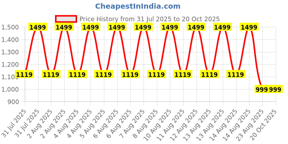tatacliq.com Puma Black Slim Fit Texture Sports T-Shirt puma Price History Graph from 31 Jul 2025 to 20 Oct 2025