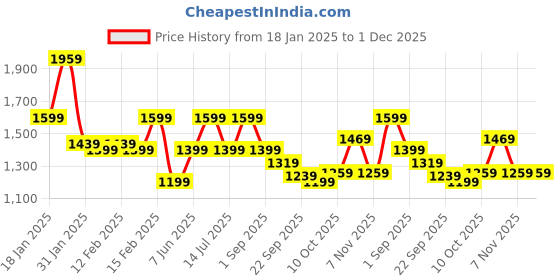 tatacliq.com Puma Black Slim Fit Tights puma Price History Graph from 18 Jan 2025 to 30 Nov 2025